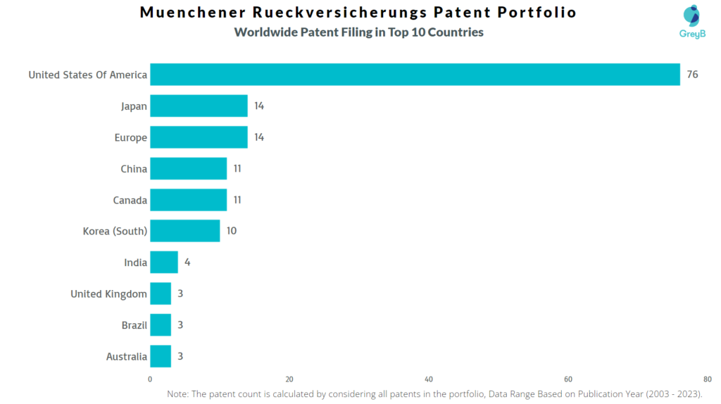 Muenchener Rueckversicherungs Worldwide Patent Filing