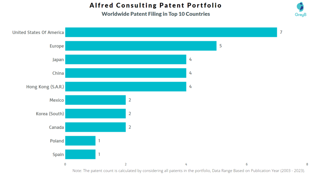 Alfred Consulting Worldwide Patent Filing