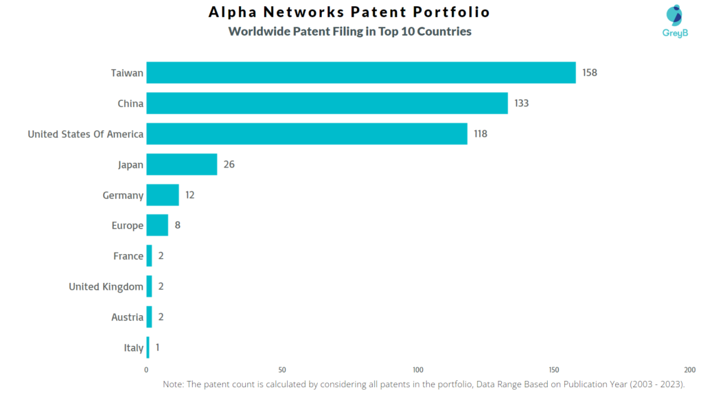 Alpha Networks Worldwide Patent Filing