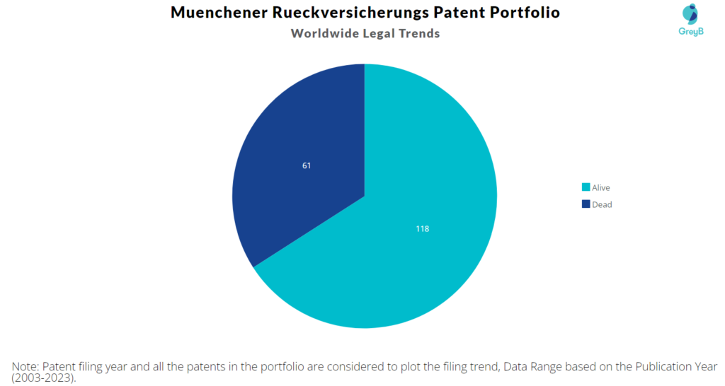 Muenchener Rueckversicherungs Patent Portfolio