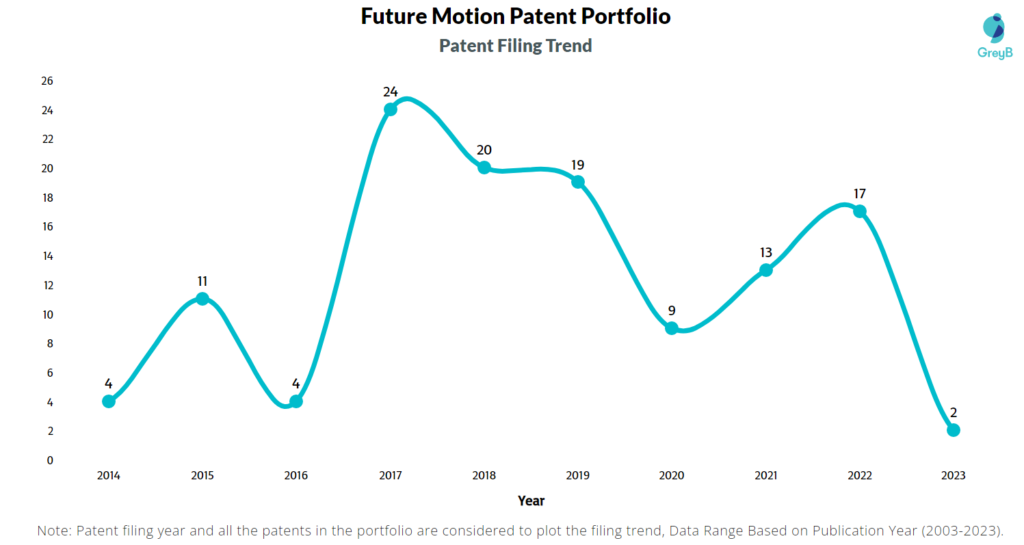 Future Motion Patent Filing Trend
