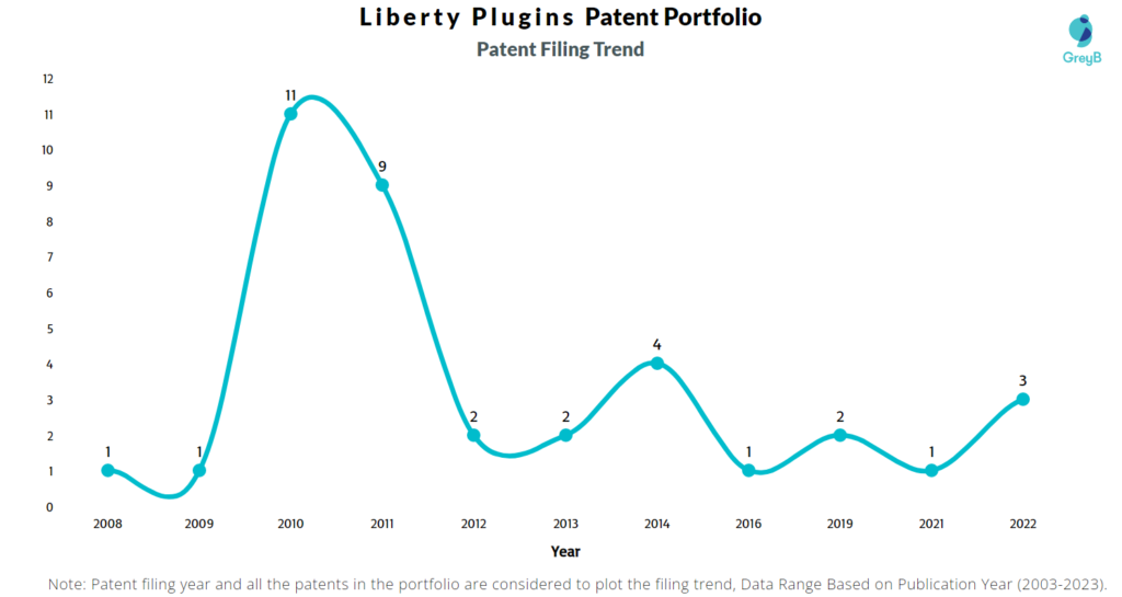 Liberty Plugins Patent Filing Trend
