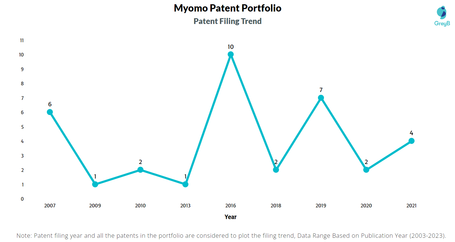 Myomo Patent Filing Trend