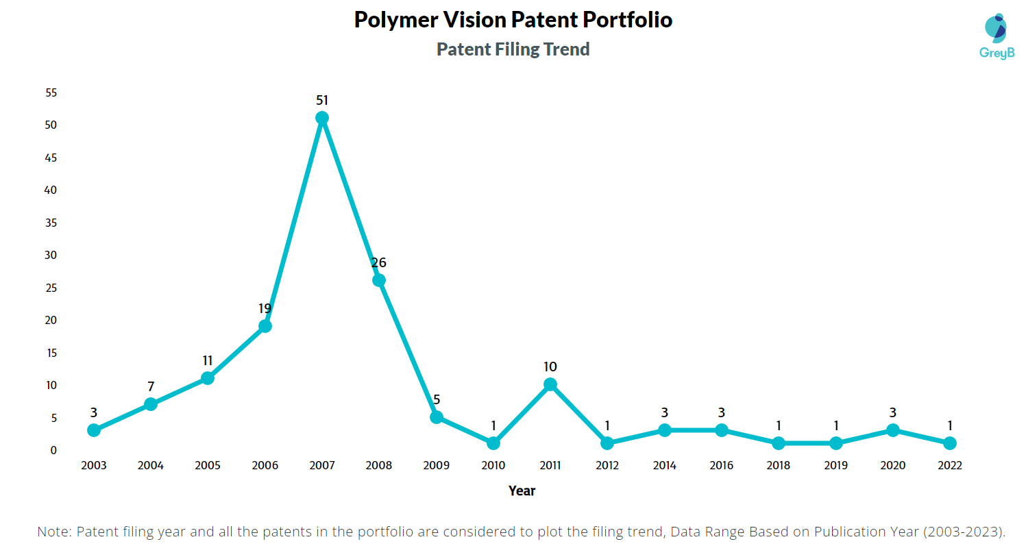 Polymer Vision Patent Filing Trend