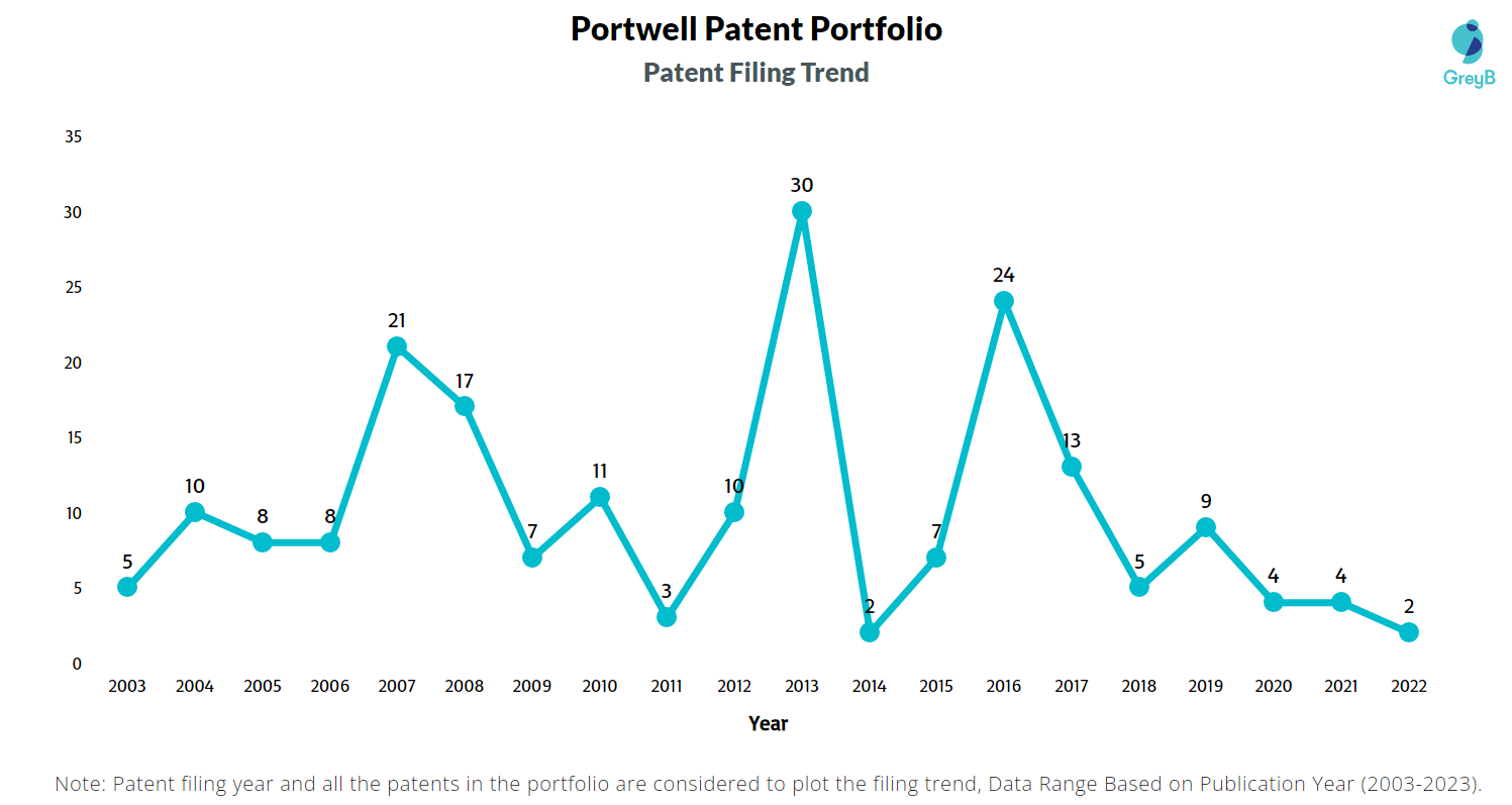 Portwell Patent Filing Trend
