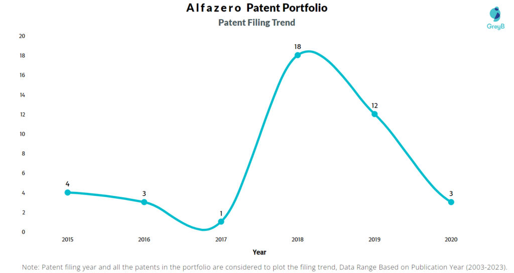 Alfazero Patent Filing Trend