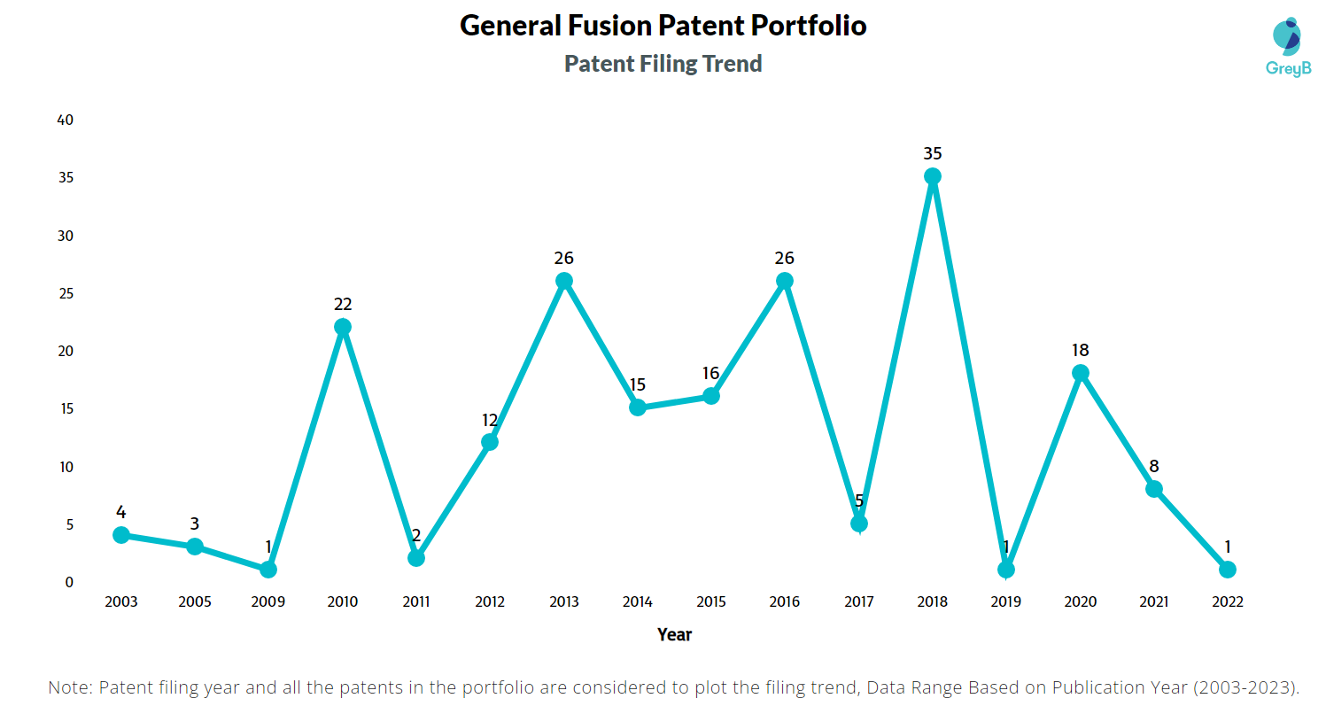 General Fusion Patent Filing Trend 