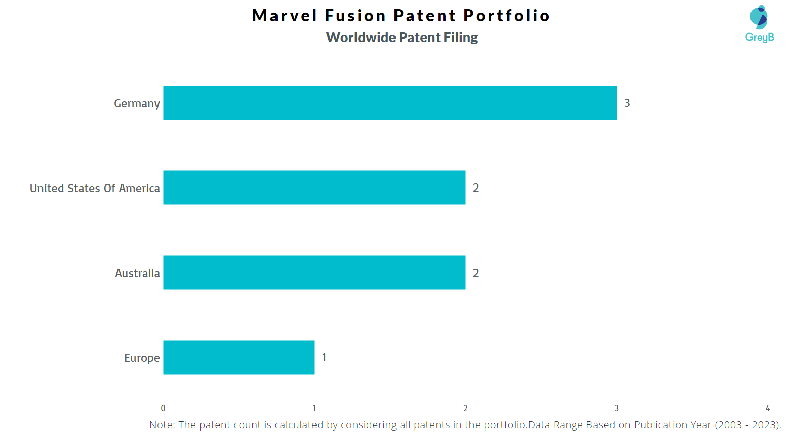 Marvel Fusion Worldwide Patent Filing