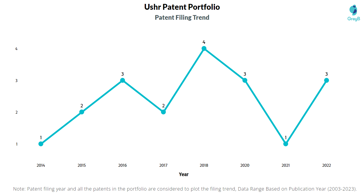 Ushr Patent Filing Trend