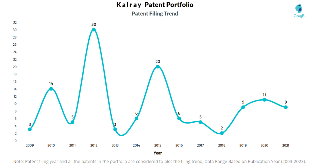 Kalray Patent Filing Trend