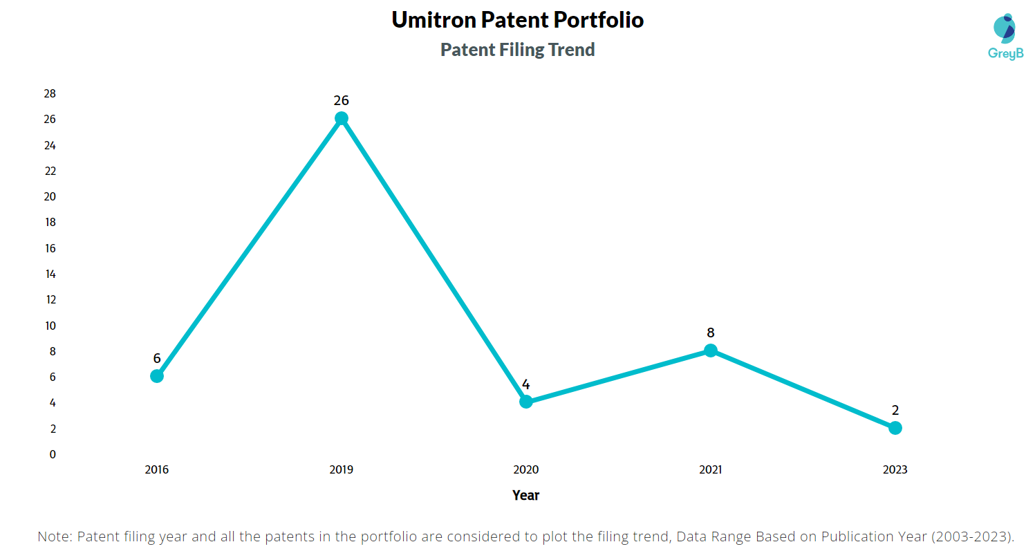 Umitron Patent Filing Trend