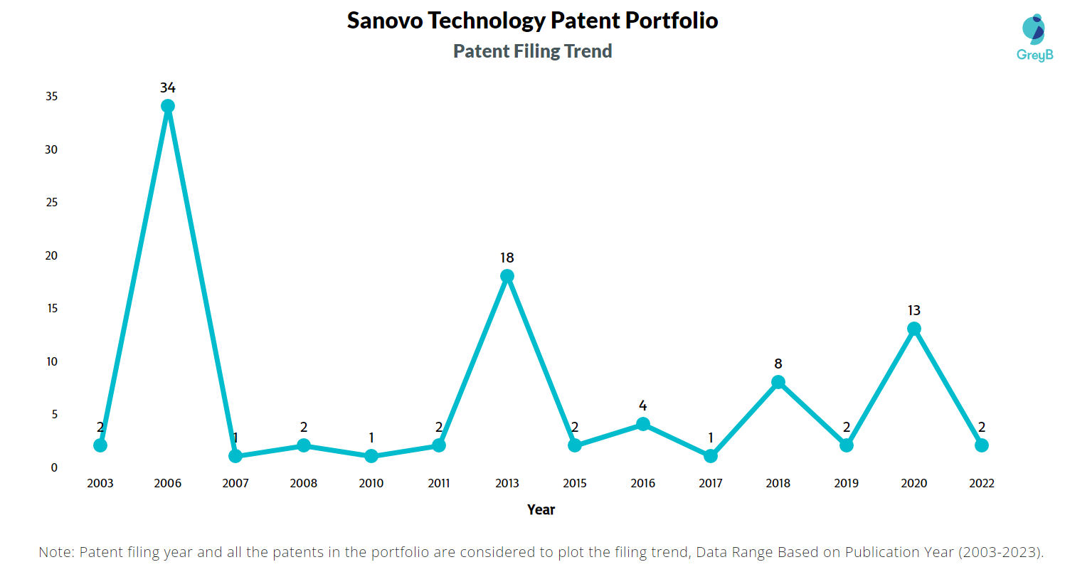 Sanovo Technology Patent Filing Trend