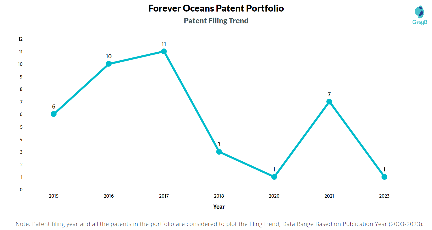 Forever Oceans Patent Filing Trend