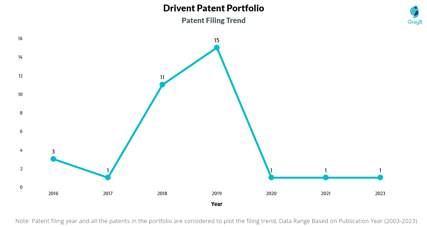 Drivent Patent Filing Trend