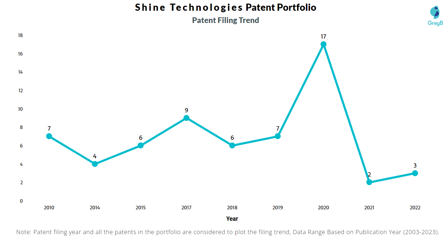 Shine Technologies Patent Filing Trend