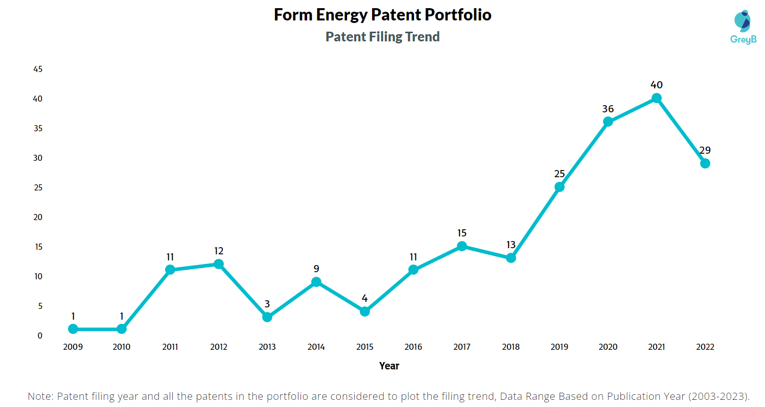 Form Energy Patent Filing Trend