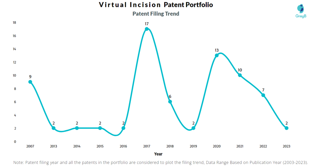 Virtual Incision Patent Filing Trend