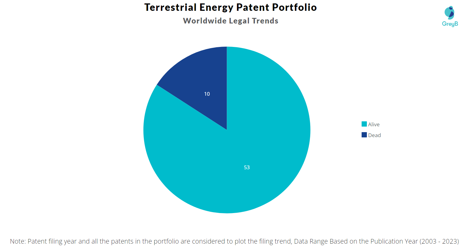 Terrestrial Energy Patent Portfolio