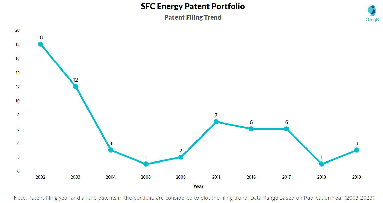 SFC Energy Patent Filing Trend