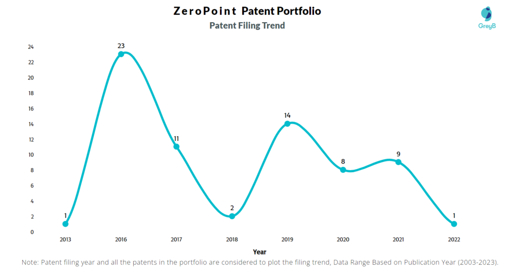 ZeroPoint Patent Filing Trend
