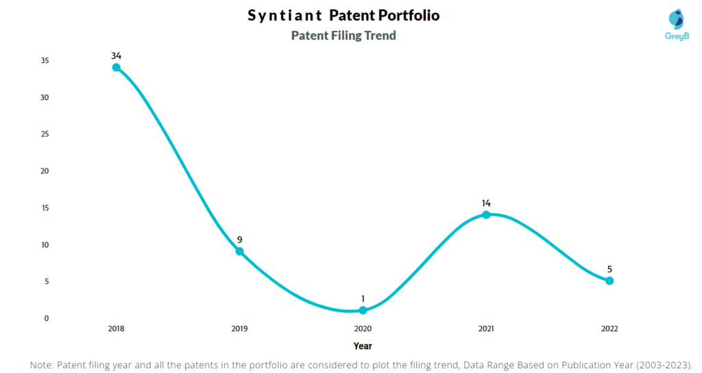 Syntiant Patent Filing Trend