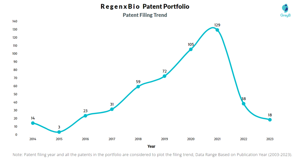 RegenxBio Patent Filing Trend
