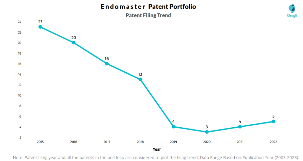Endomaster Patent Filing Trend
