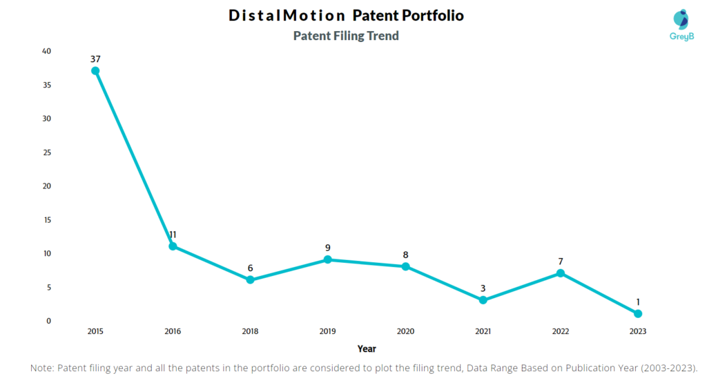 DistalMotion Patent Filing Trend