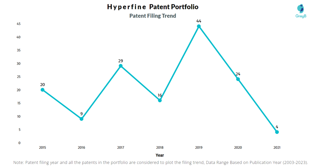 Hyperfine Patent Filing Trend