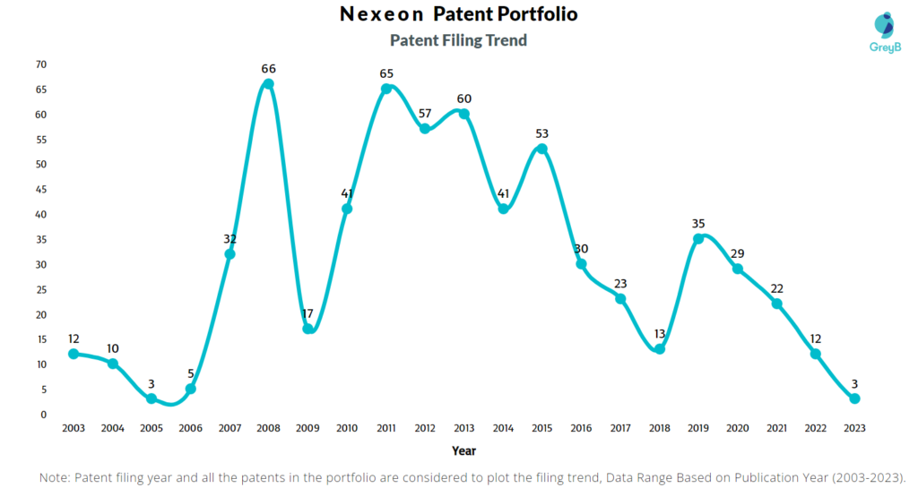 Nexeon Patent Filing Trend