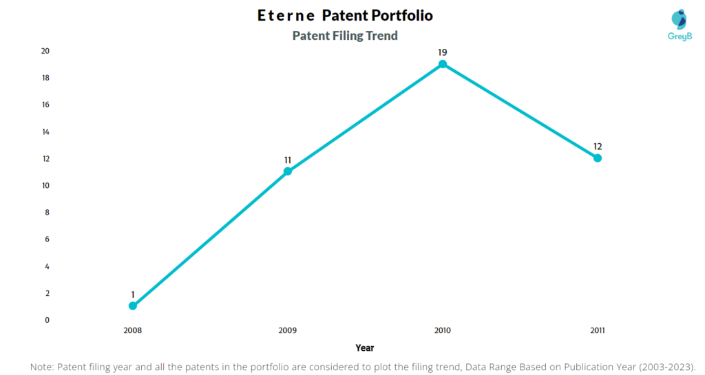 Eterne Patent Filing Trend