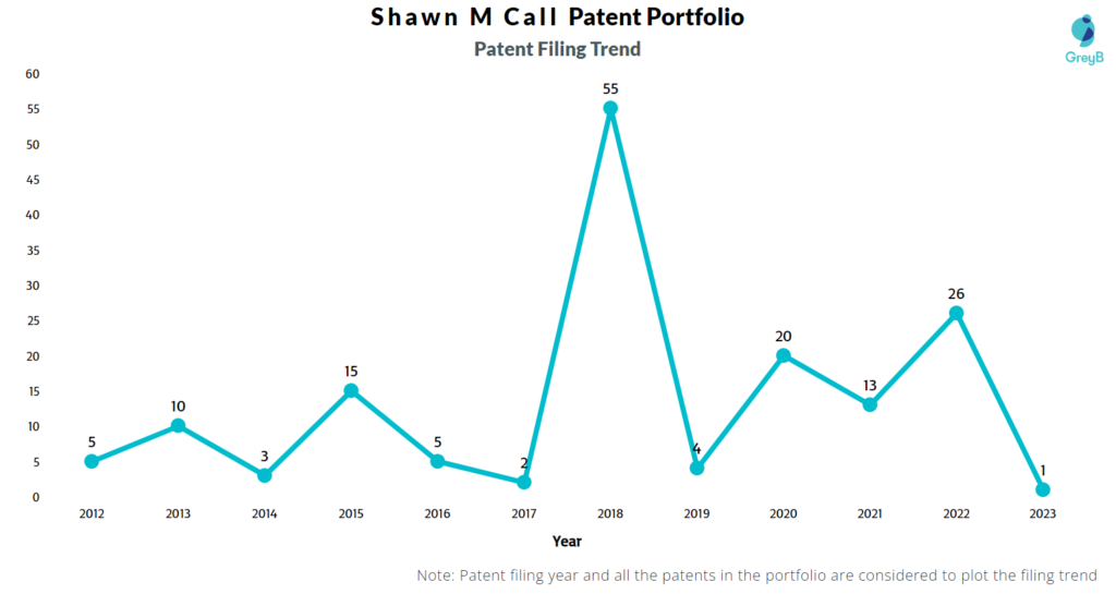 Shawn M Call Patent Filing Trend