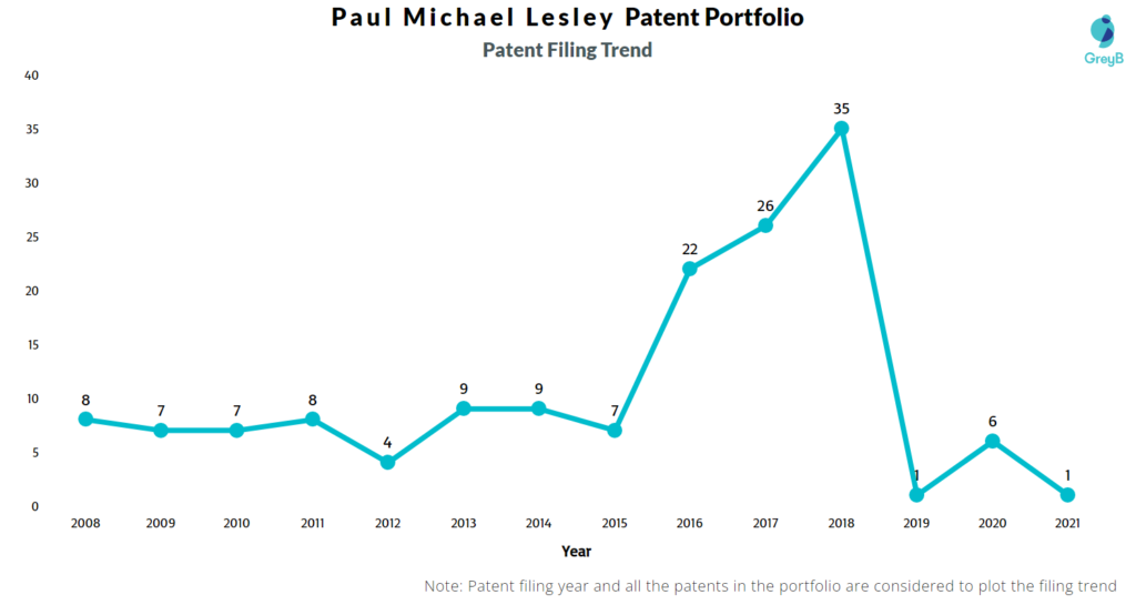 Paul Michael Lesley Patent Filing Trend
