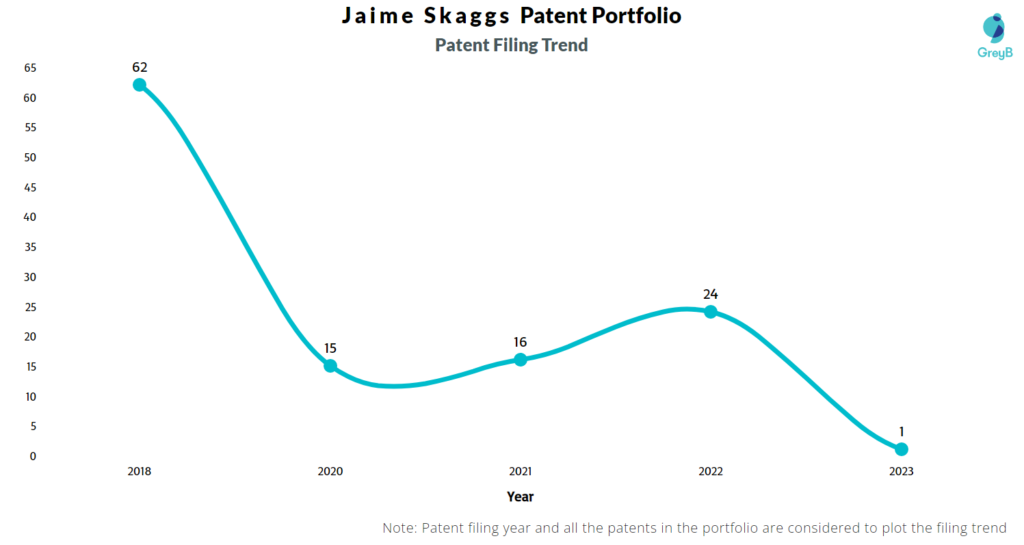 Jaime Skaggs Patent Filing Trend