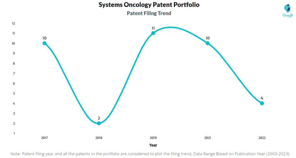 Systems Oncology Patent Filing Trend
