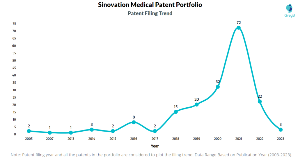 Sinovation Medical Patent Filing Trend