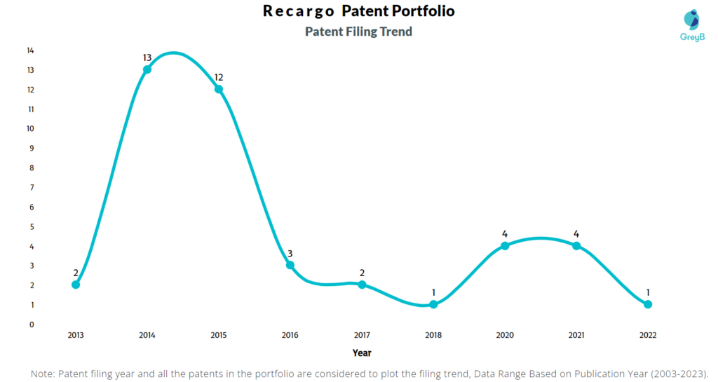 Recargo Patent Filing Trend
