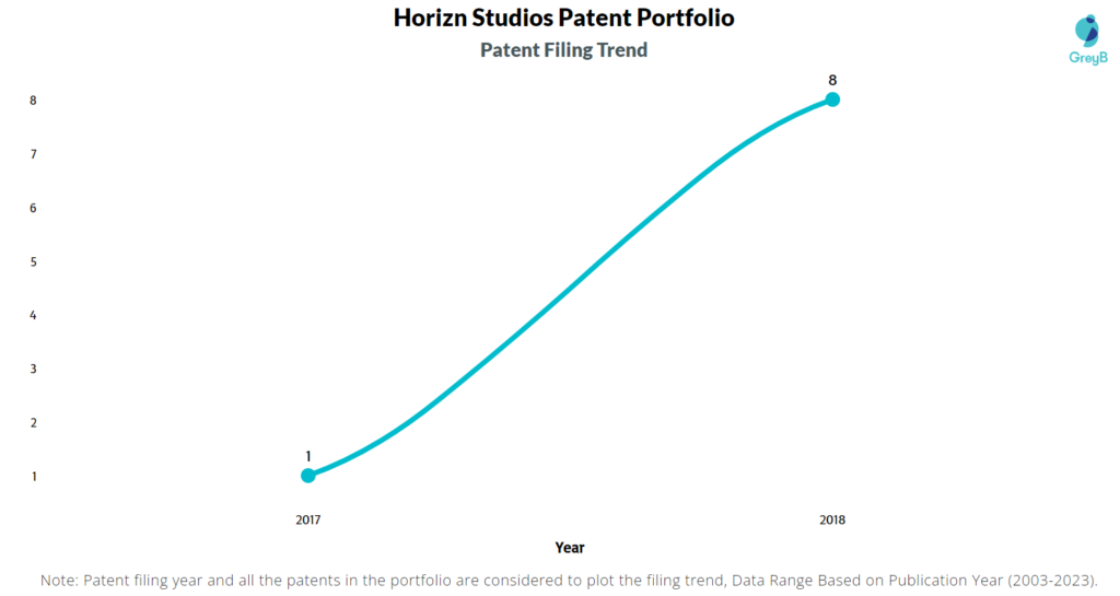 Horizn Studios Patent Filing Trend