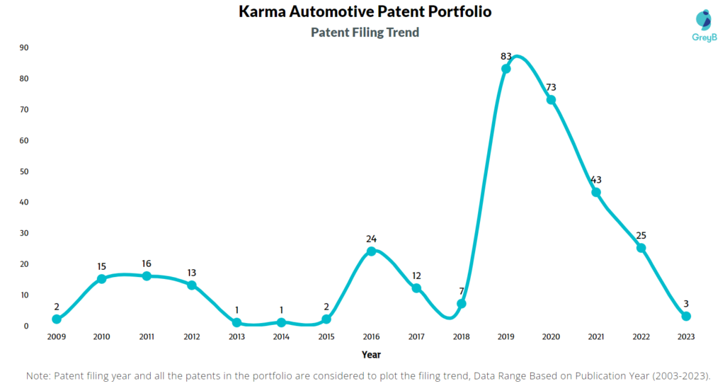 Karma Automotive Patent Filing Trend