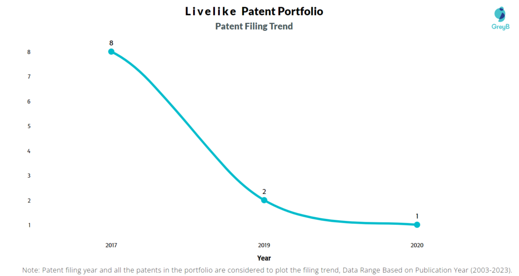 Livelike Patent Filing Trend