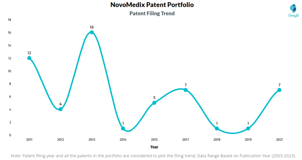 NovoMedix Patent Filing Trend