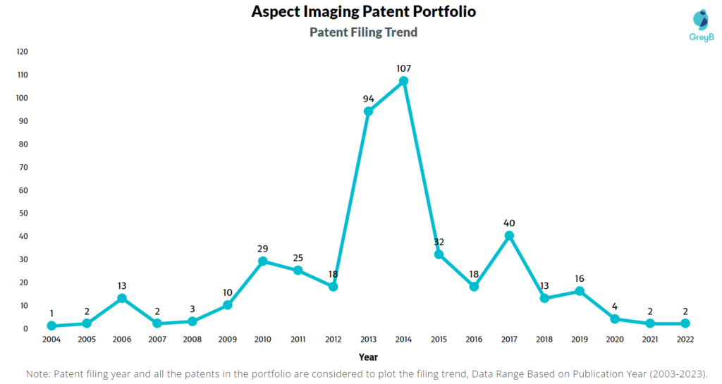 Aspect Imaging Patent Filing Trend