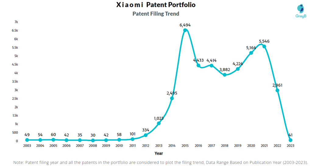 Xiaomi Patent Filing Trend