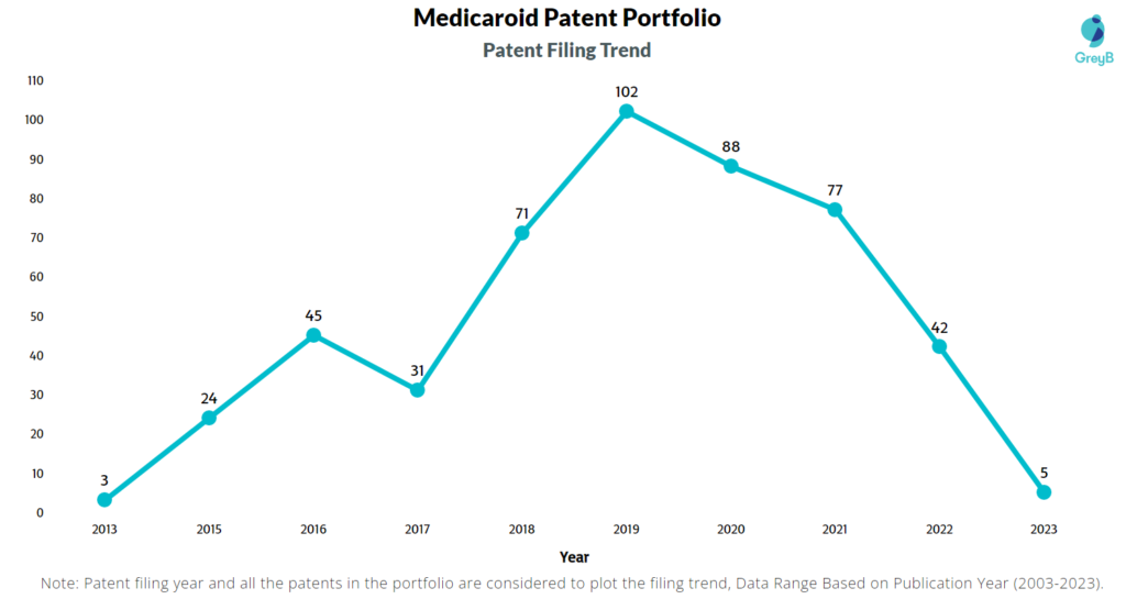 Medicaroid Patent Filing Trend