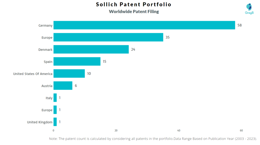 Sollich Worldwide Patent Filing
