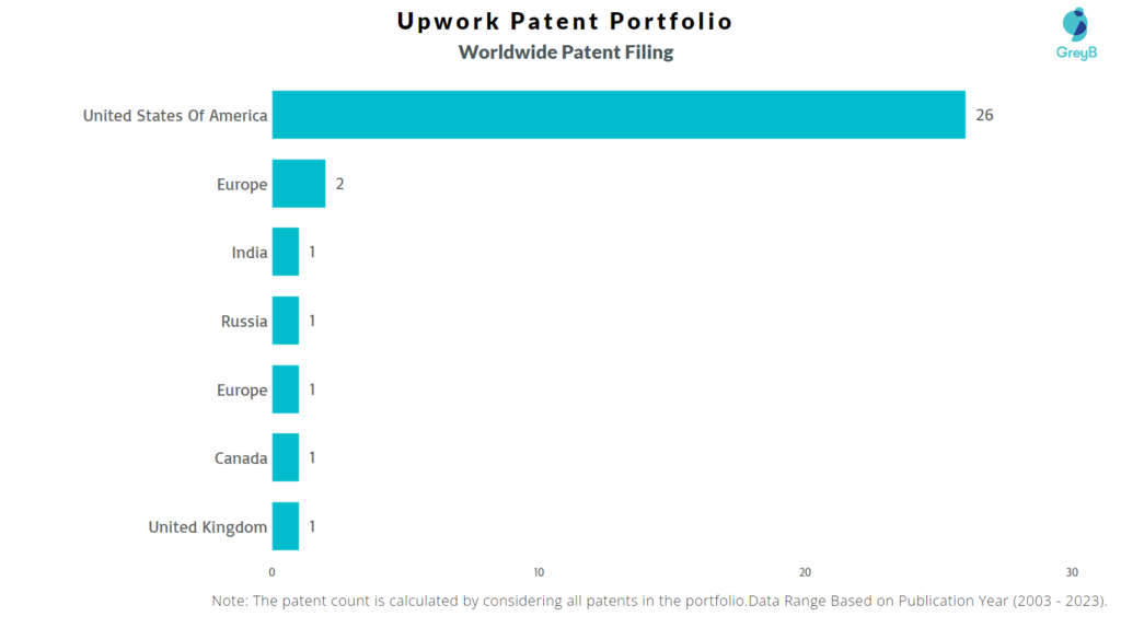 Upwork Worldwide Patent Filing