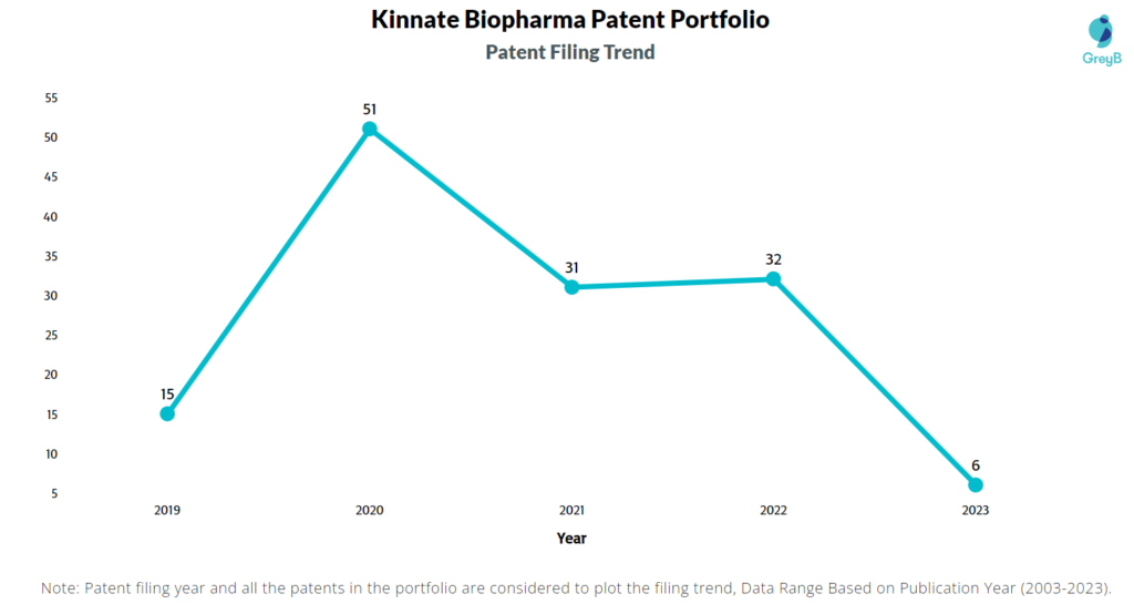 Kinnate Biopharma Patent Filing Trend