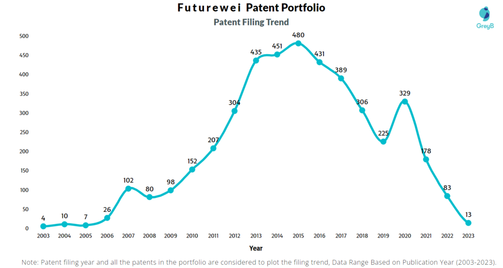 Futurewei Patent Filing Trend