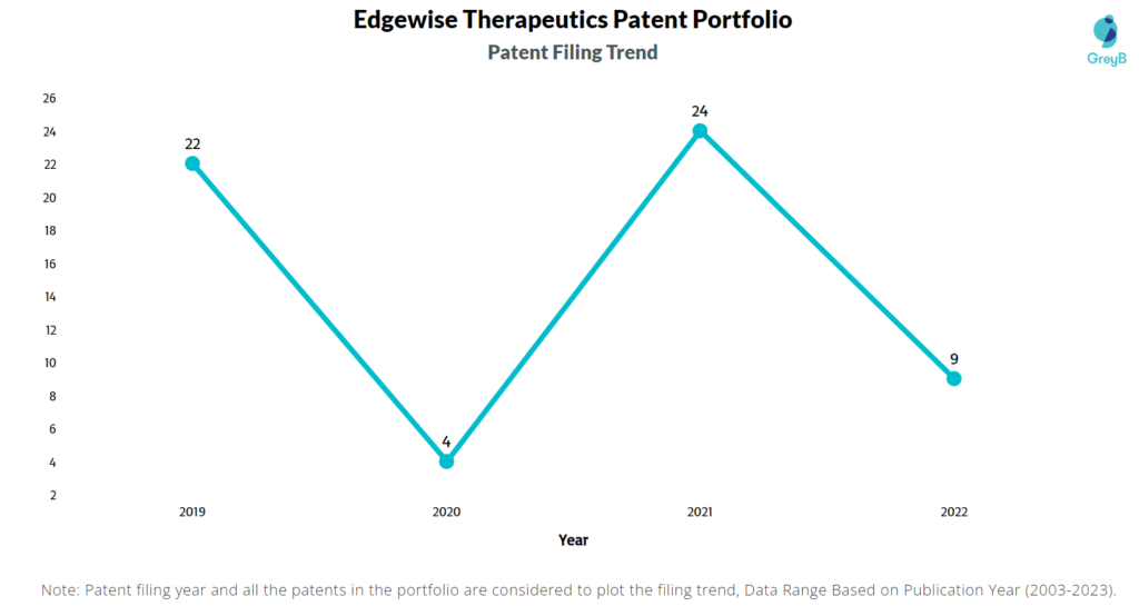 Edgewise Therapeutics Patent Filing Trend