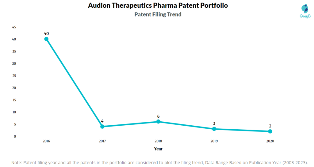 Audion Therapeutics Patent Filing Trend